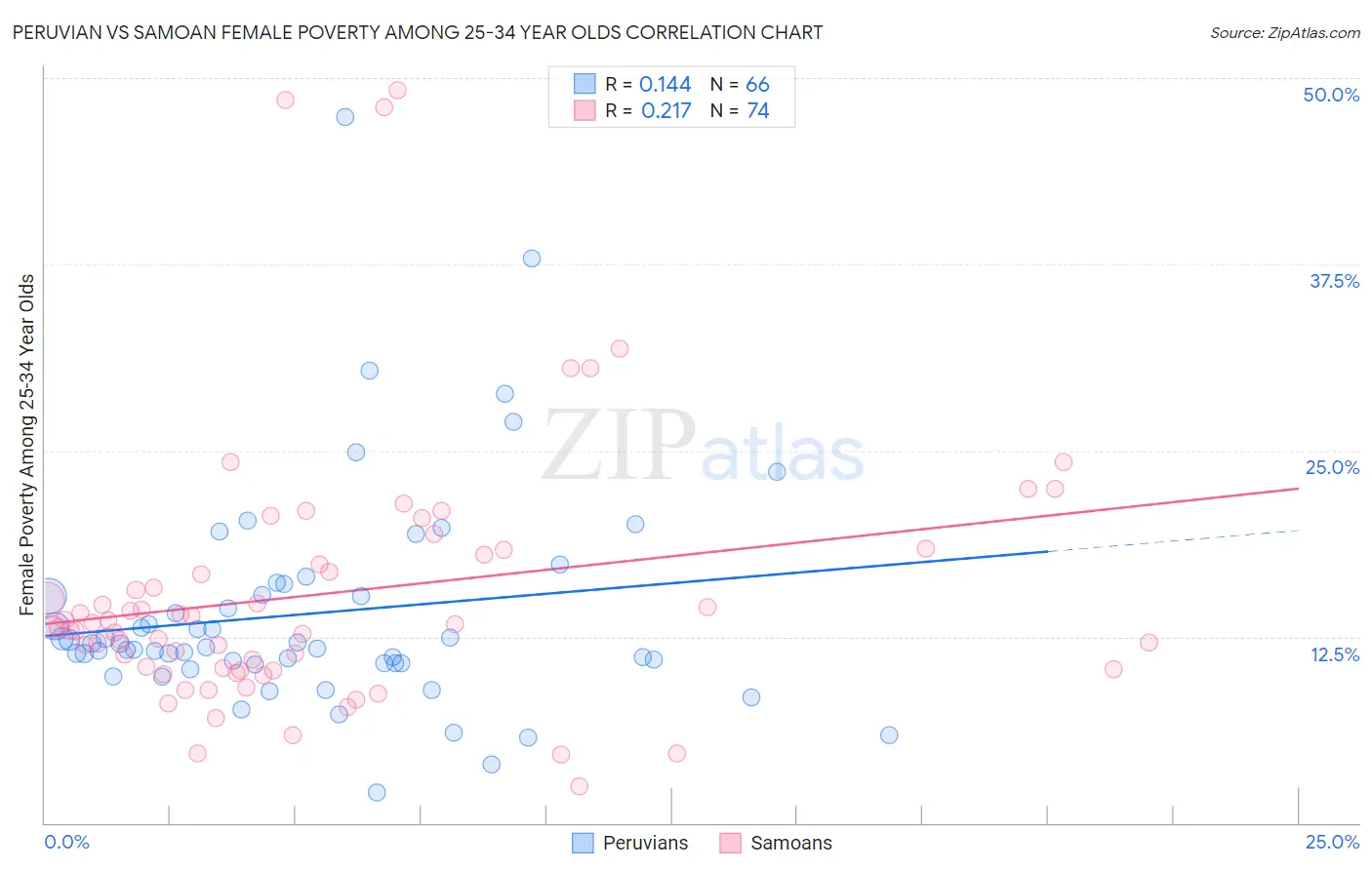 Peruvian vs Samoan Female Poverty Among 25-34 Year Olds