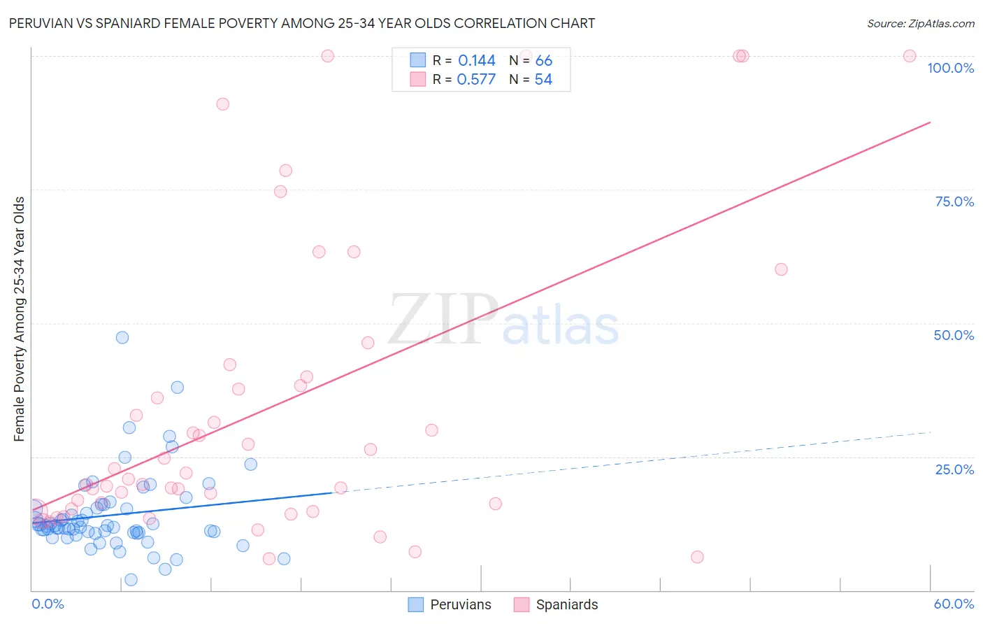 Peruvian vs Spaniard Female Poverty Among 25-34 Year Olds