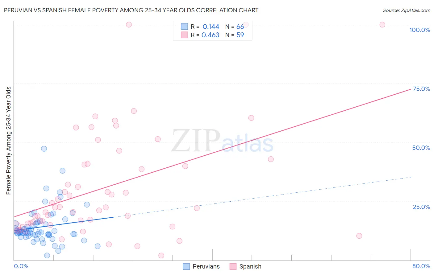 Peruvian vs Spanish Female Poverty Among 25-34 Year Olds
