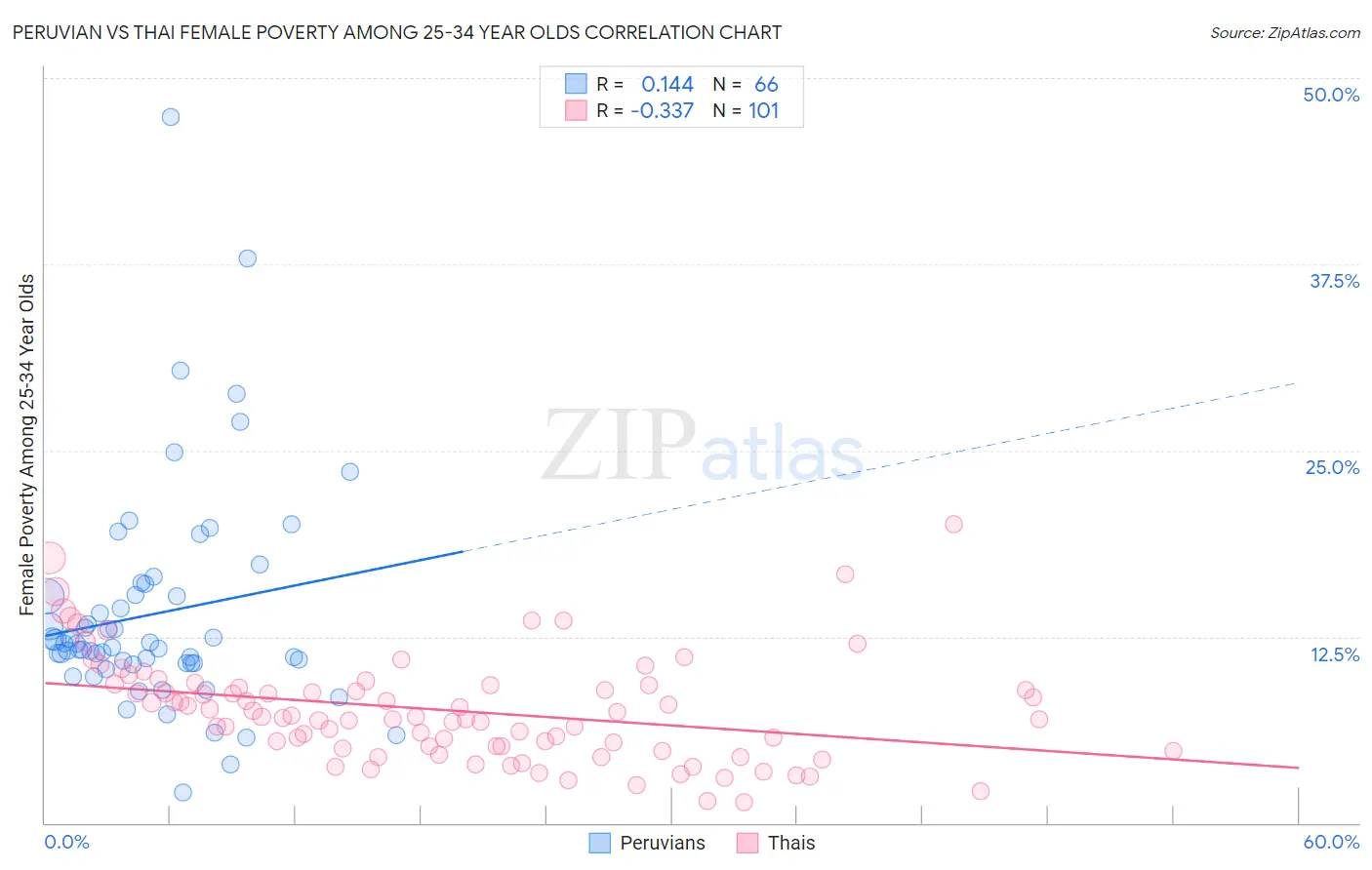 Peruvian vs Thai Female Poverty Among 25-34 Year Olds