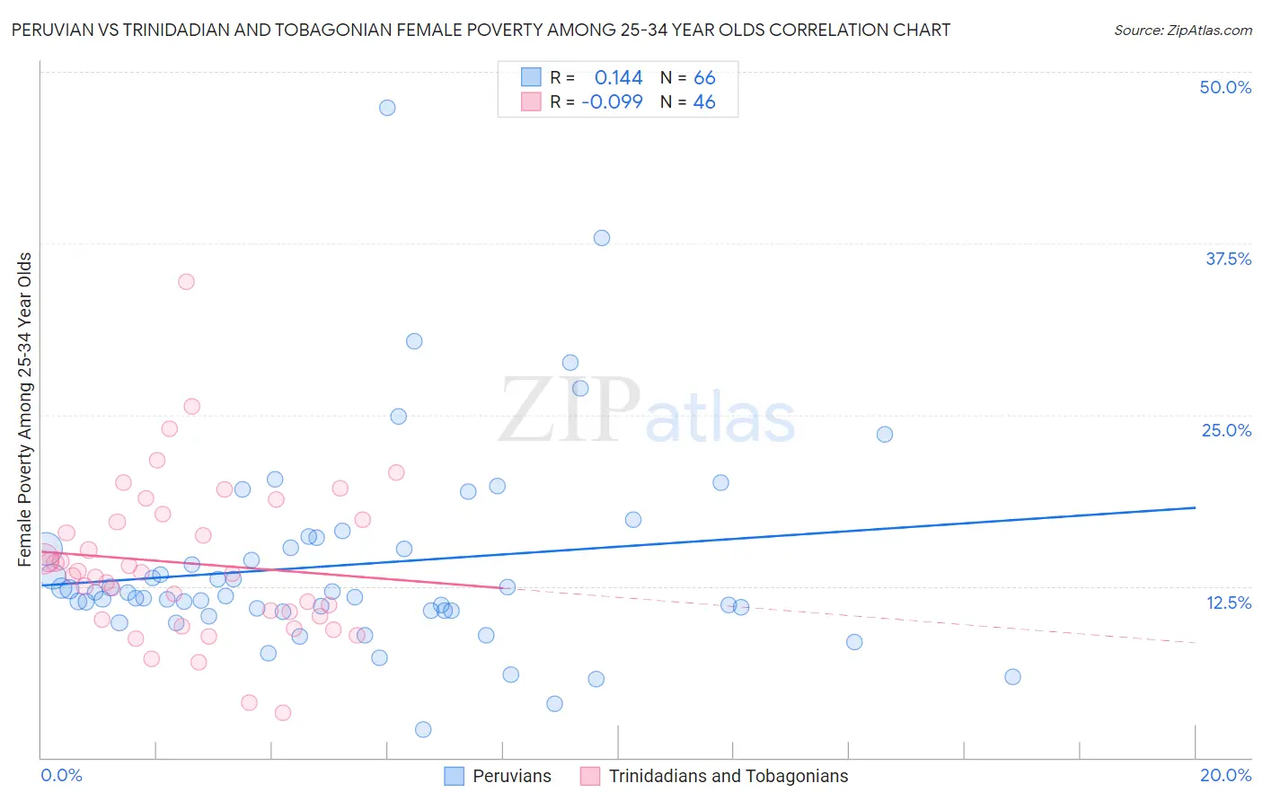 Peruvian vs Trinidadian and Tobagonian Female Poverty Among 25-34 Year Olds