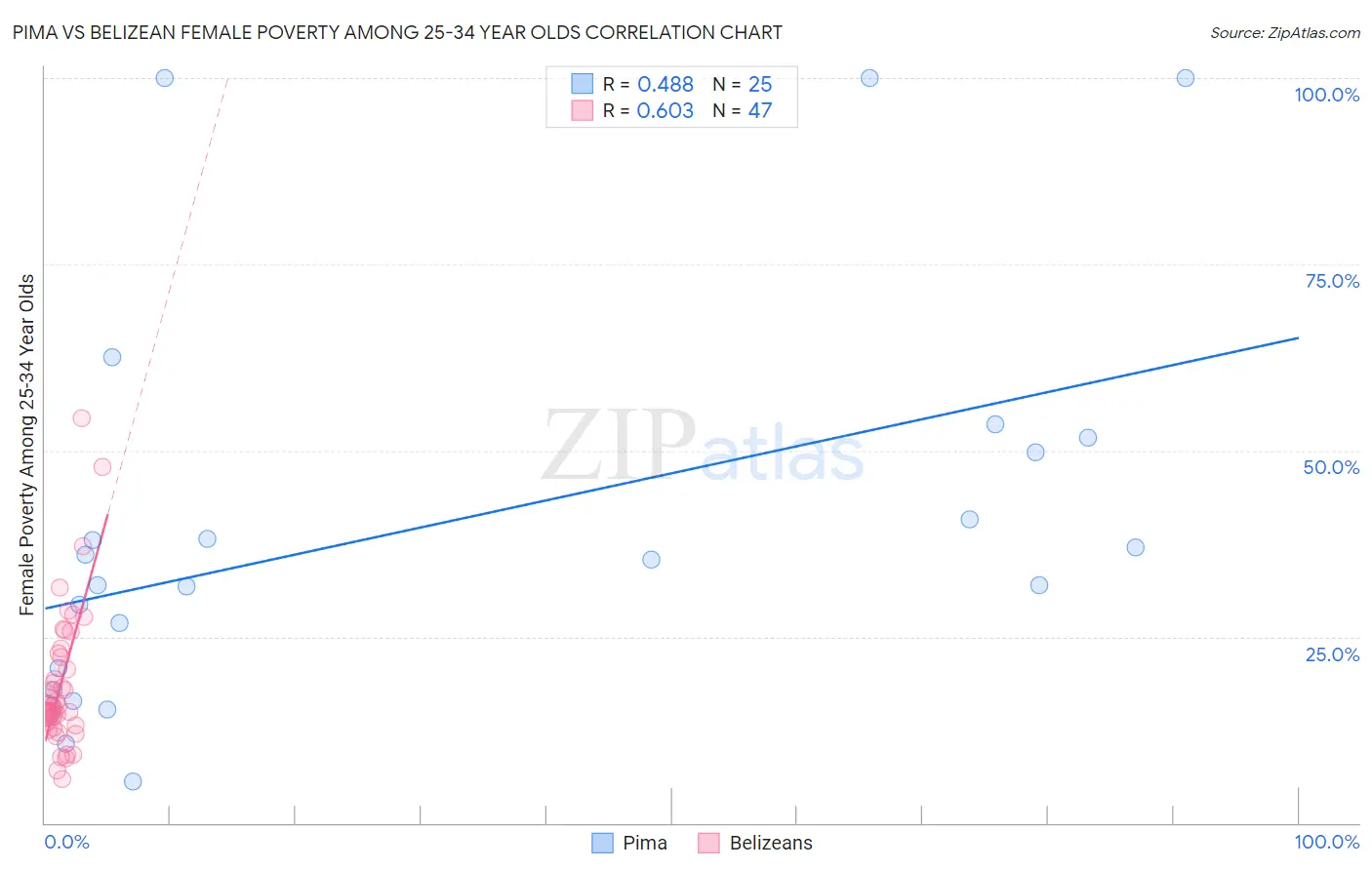 Pima vs Belizean Female Poverty Among 25-34 Year Olds