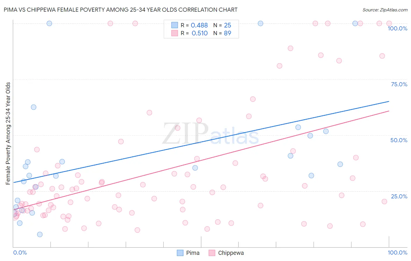 Pima vs Chippewa Female Poverty Among 25-34 Year Olds