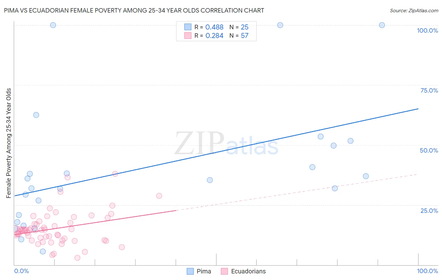 Pima vs Ecuadorian Female Poverty Among 25-34 Year Olds
