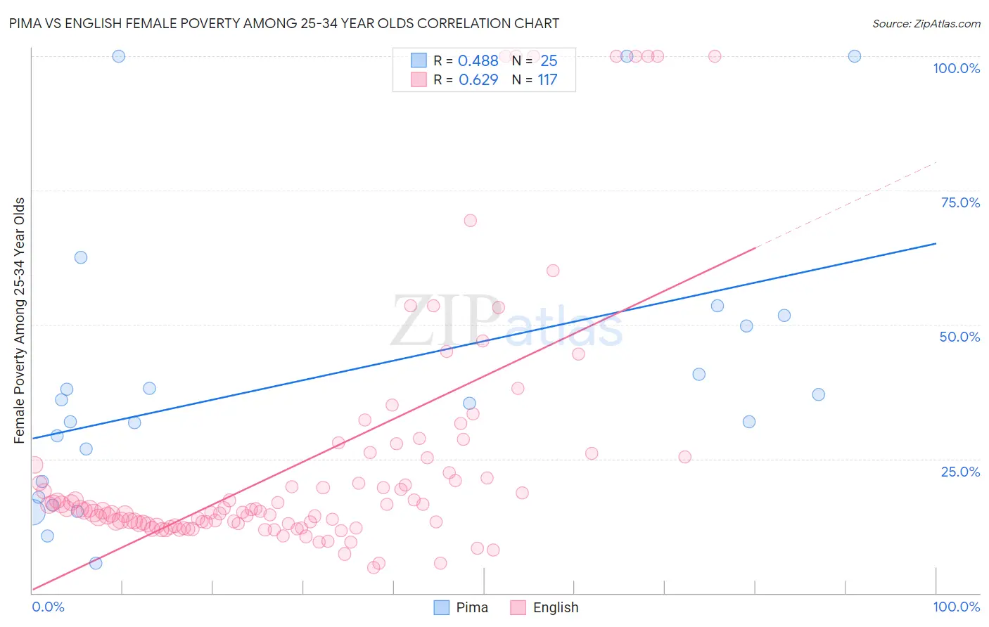 Pima vs English Female Poverty Among 25-34 Year Olds