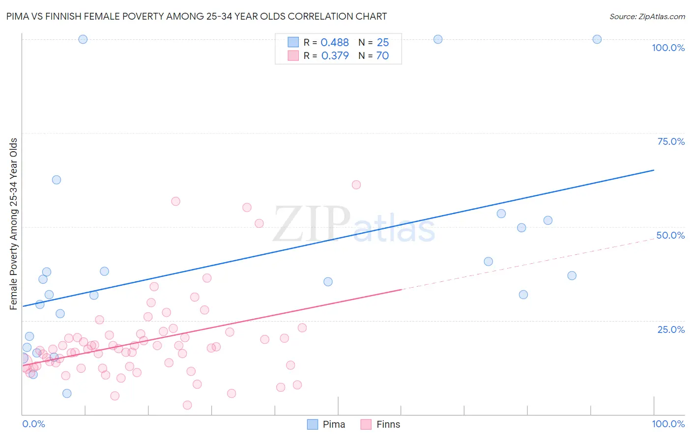 Pima vs Finnish Female Poverty Among 25-34 Year Olds