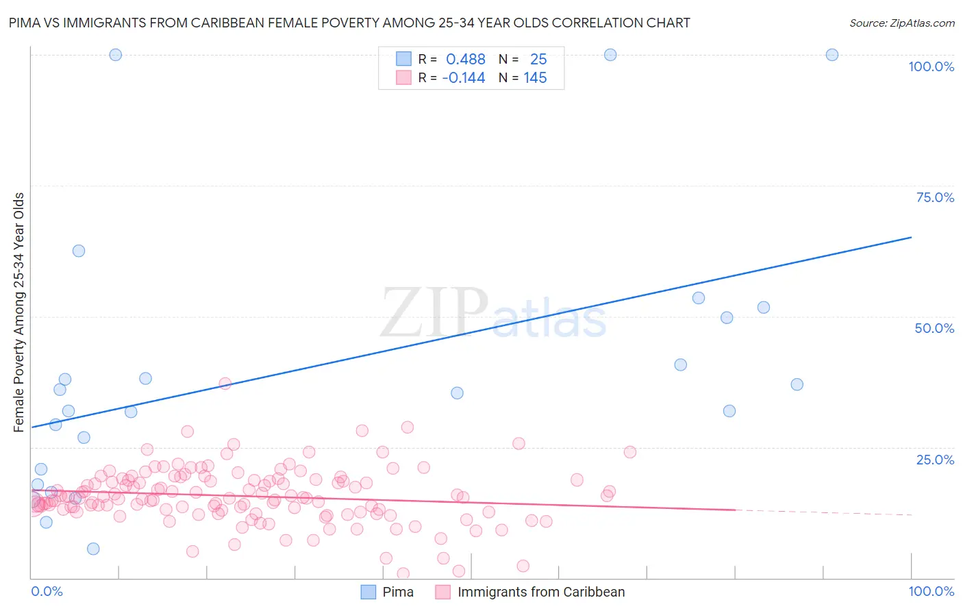 Pima vs Immigrants from Caribbean Female Poverty Among 25-34 Year Olds