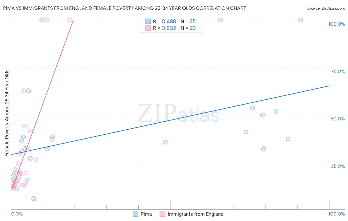 Pima vs Immigrants from England Female Poverty Among 25-34 Year Olds