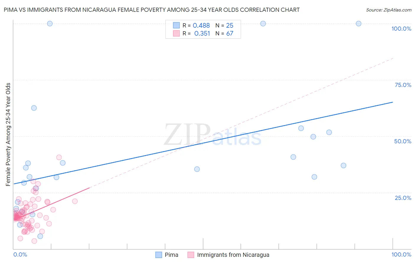 Pima vs Immigrants from Nicaragua Female Poverty Among 25-34 Year Olds