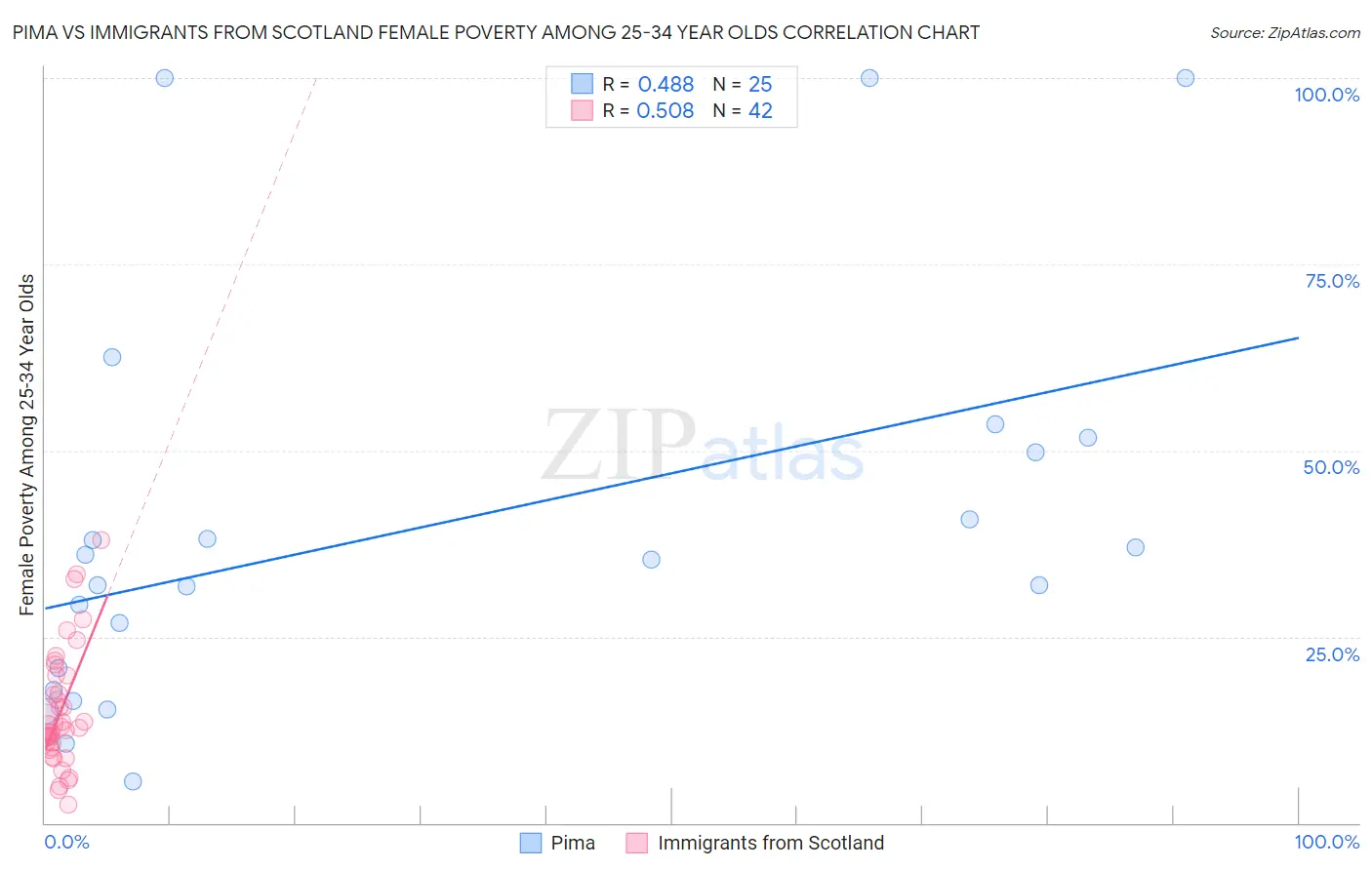 Pima vs Immigrants from Scotland Female Poverty Among 25-34 Year Olds