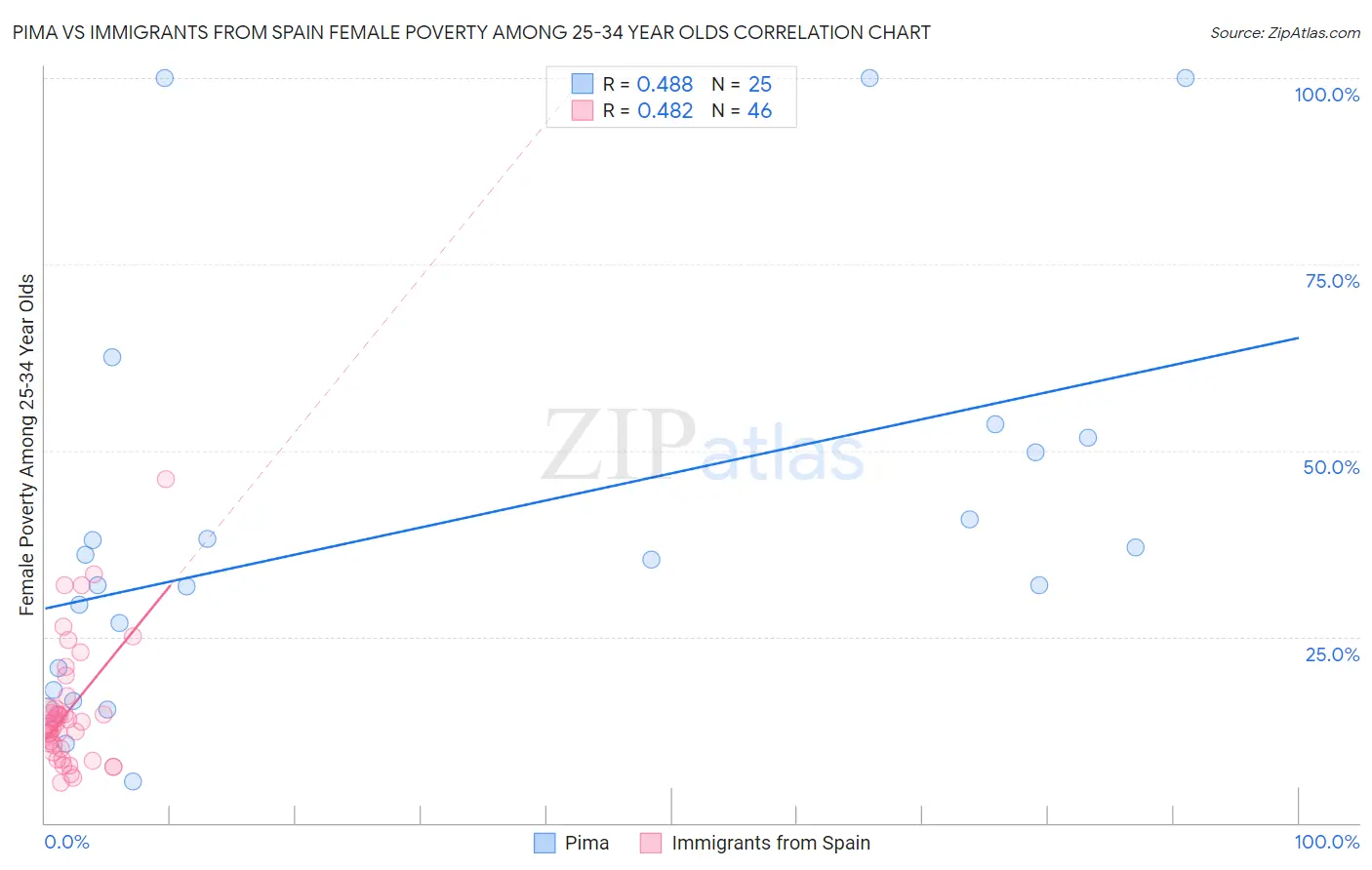 Pima vs Immigrants from Spain Female Poverty Among 25-34 Year Olds