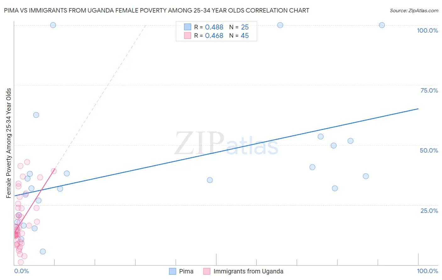 Pima vs Immigrants from Uganda Female Poverty Among 25-34 Year Olds