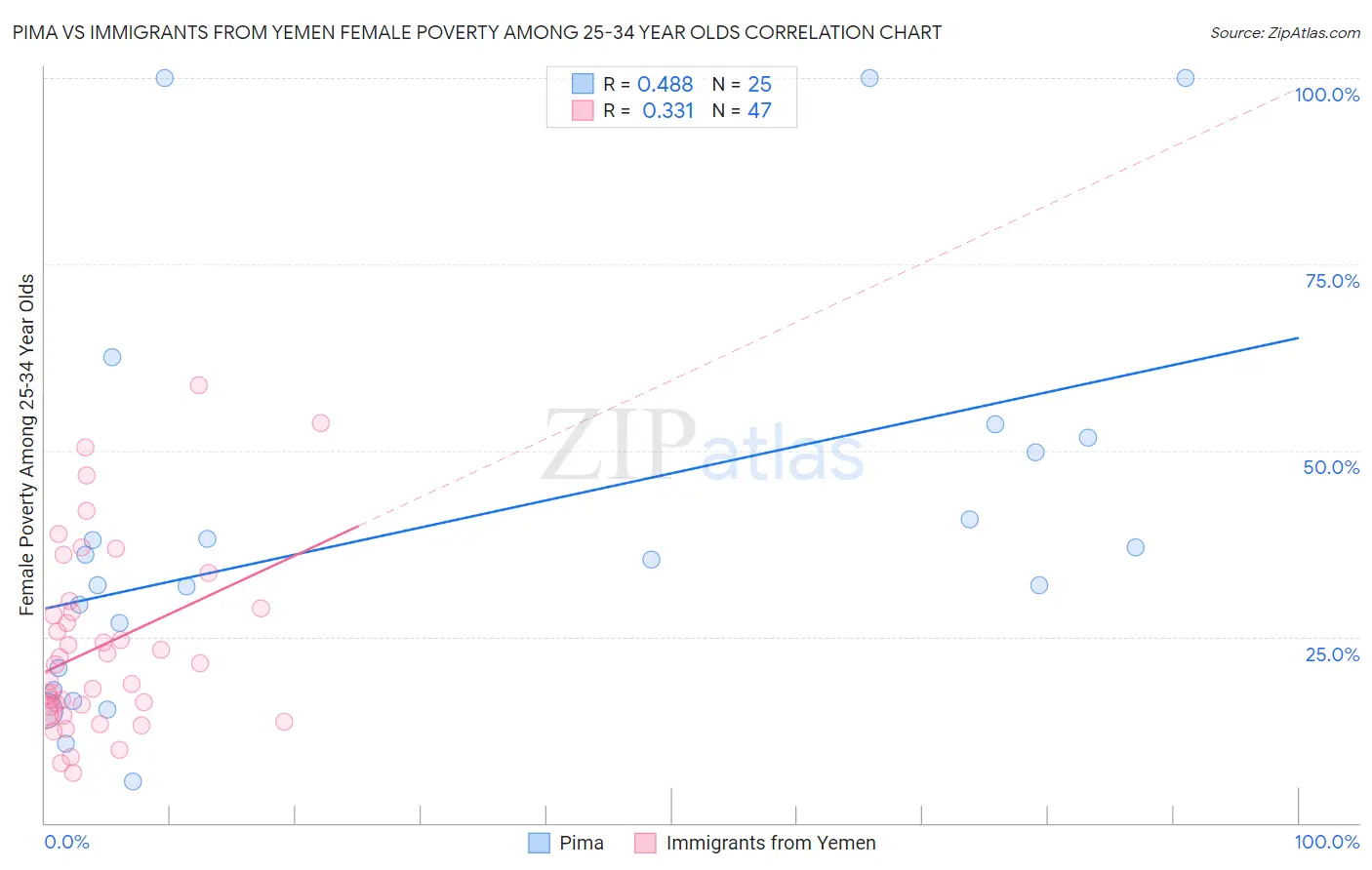 Pima vs Immigrants from Yemen Female Poverty Among 25-34 Year Olds