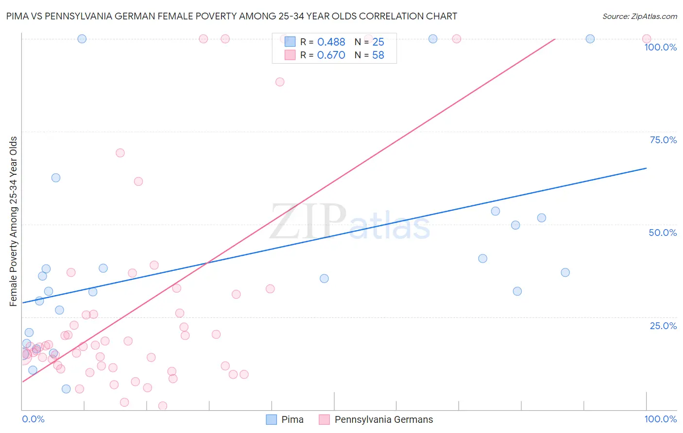 Pima vs Pennsylvania German Female Poverty Among 25-34 Year Olds