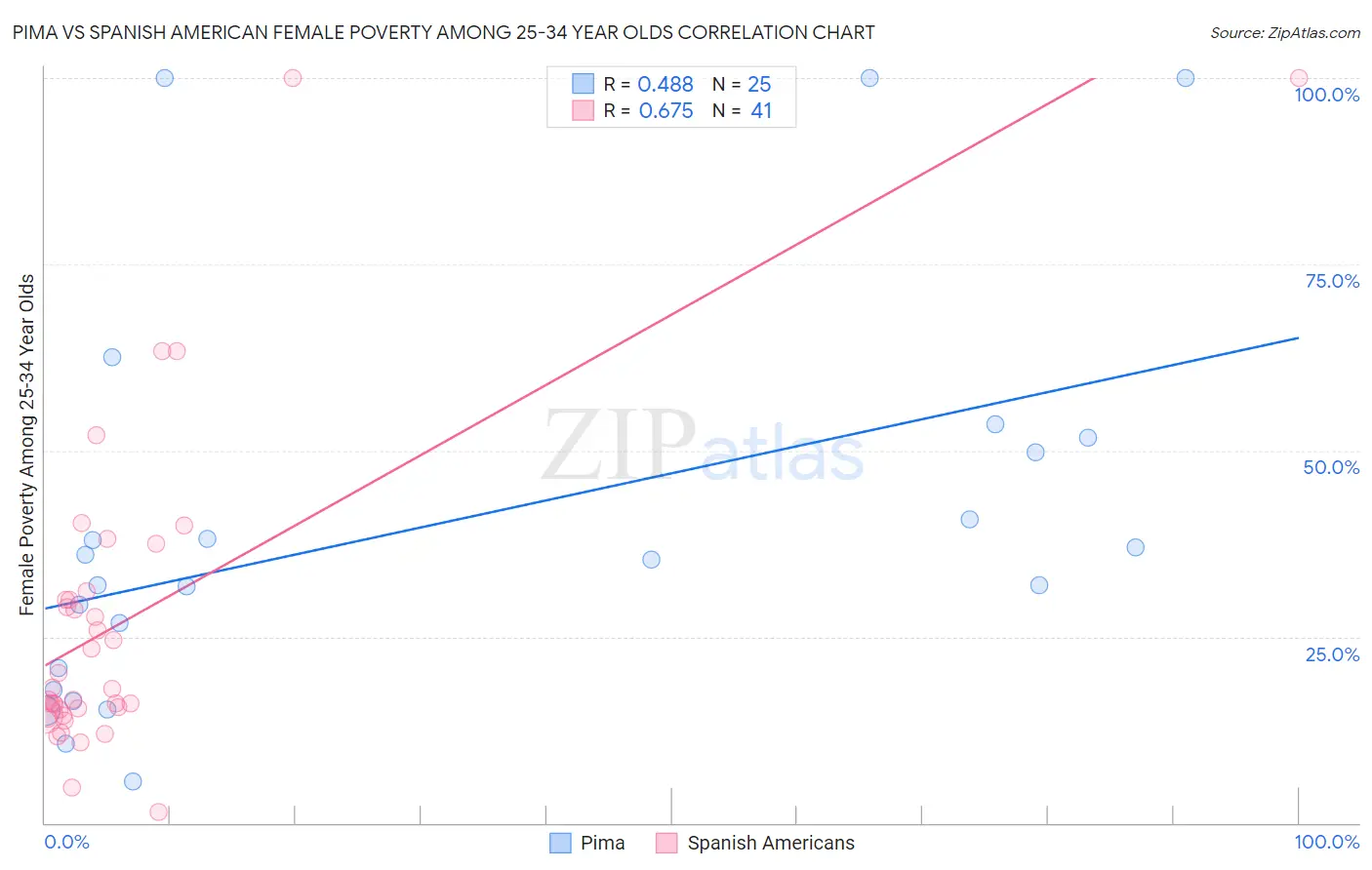 Pima vs Spanish American Female Poverty Among 25-34 Year Olds