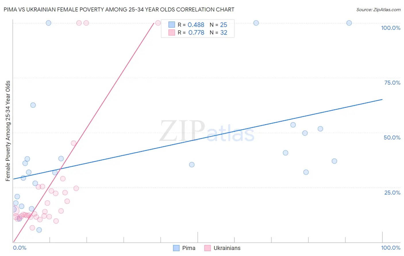 Pima vs Ukrainian Female Poverty Among 25-34 Year Olds