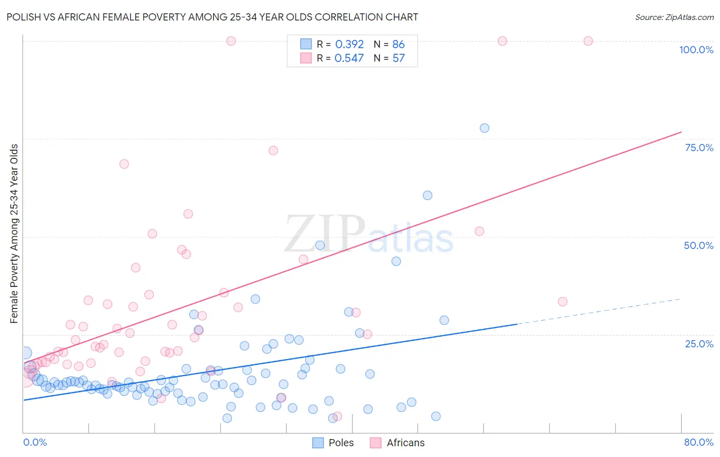 Polish vs African Female Poverty Among 25-34 Year Olds