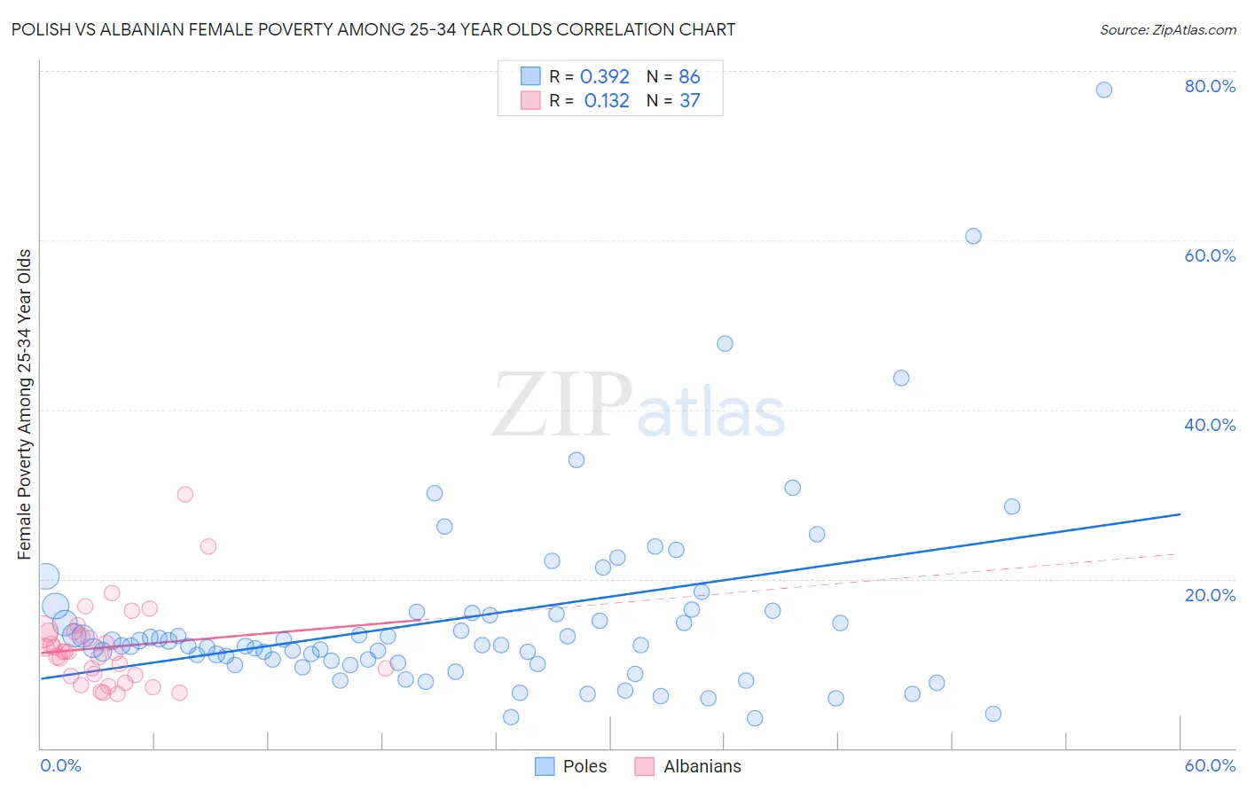 Polish vs Albanian Female Poverty Among 25-34 Year Olds