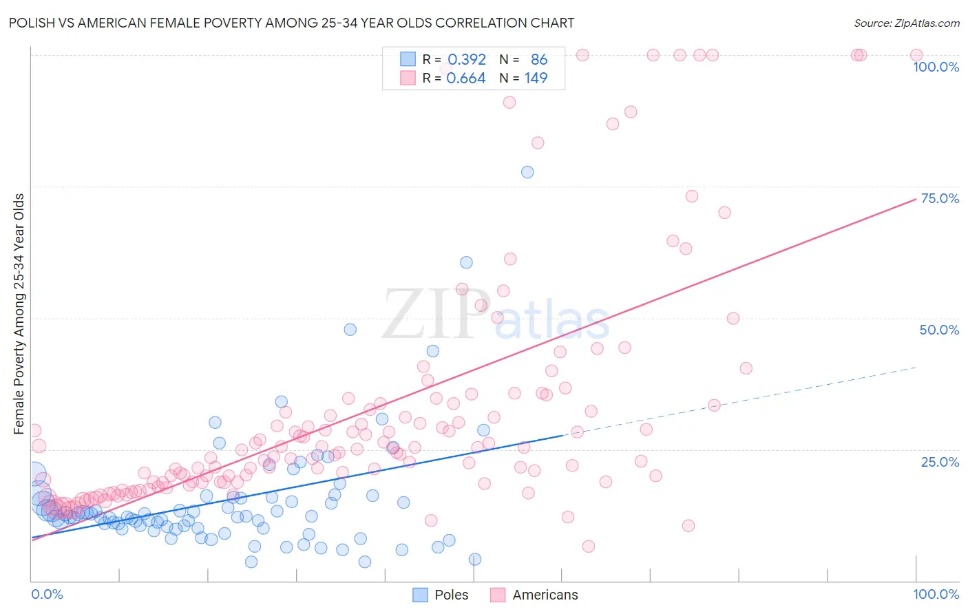 Polish vs American Female Poverty Among 25-34 Year Olds