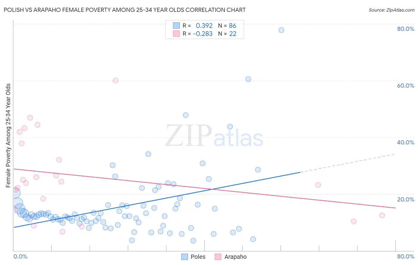 Polish vs Arapaho Female Poverty Among 25-34 Year Olds