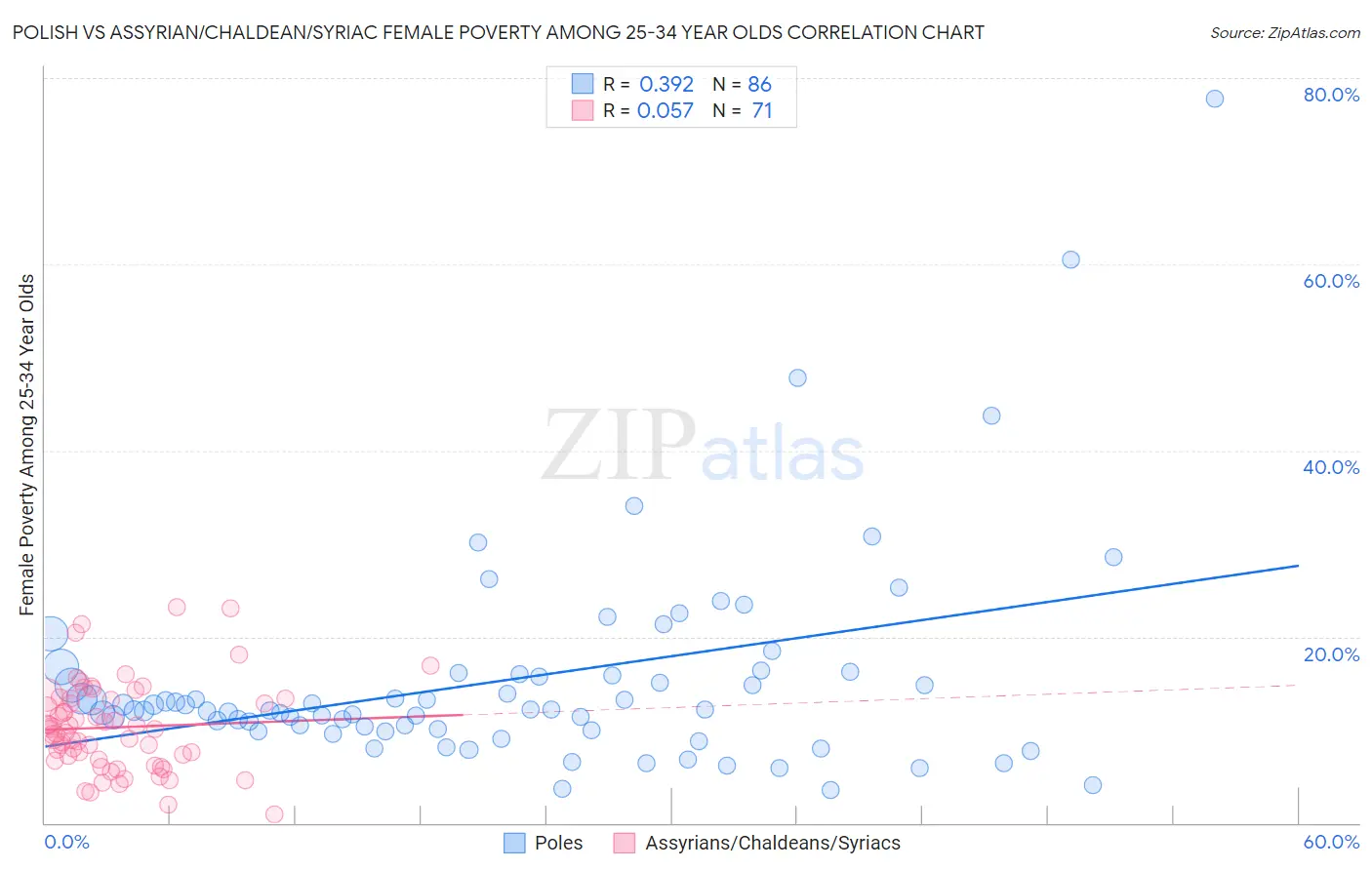 Polish vs Assyrian/Chaldean/Syriac Female Poverty Among 25-34 Year Olds