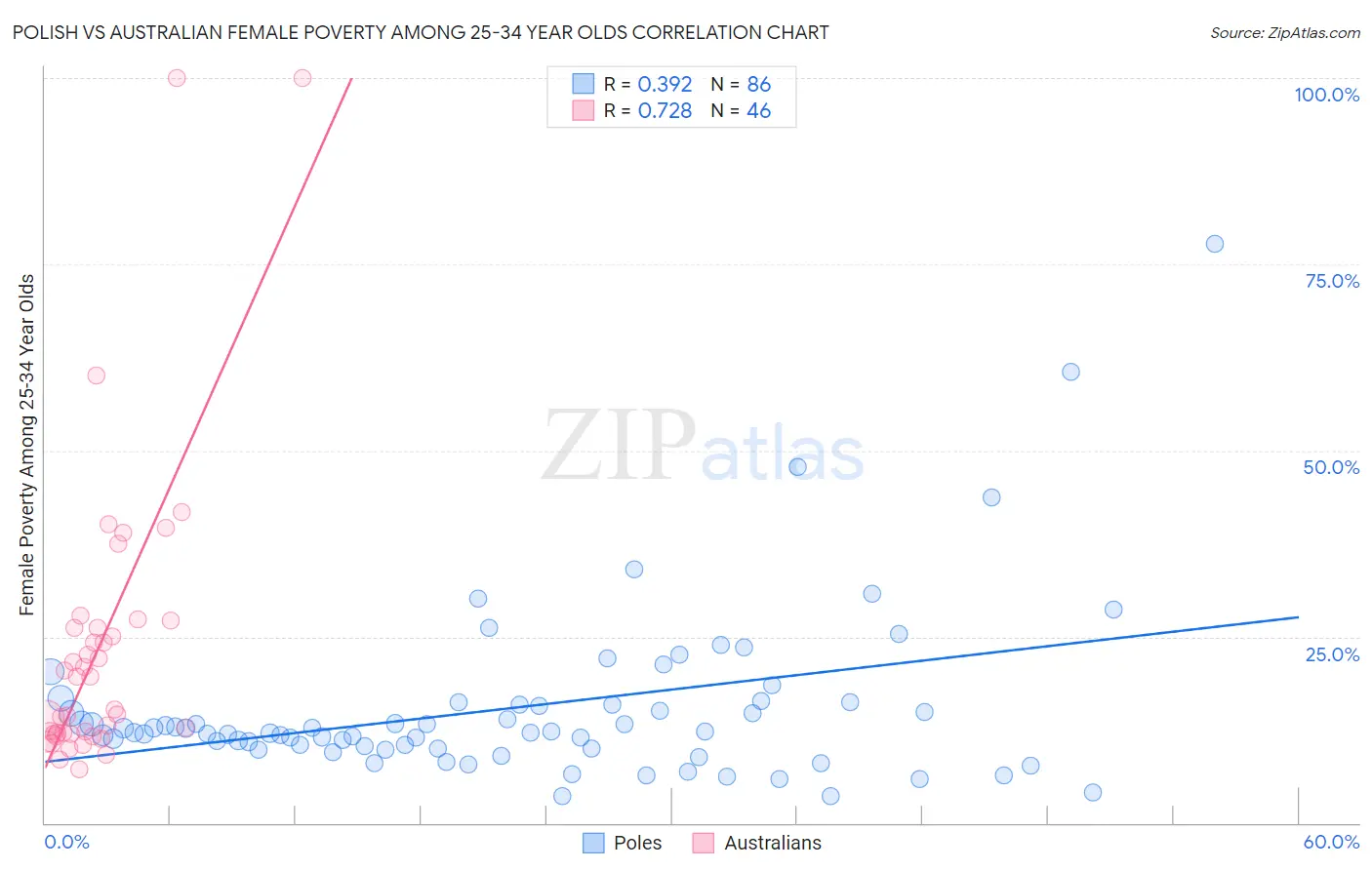 Polish vs Australian Female Poverty Among 25-34 Year Olds