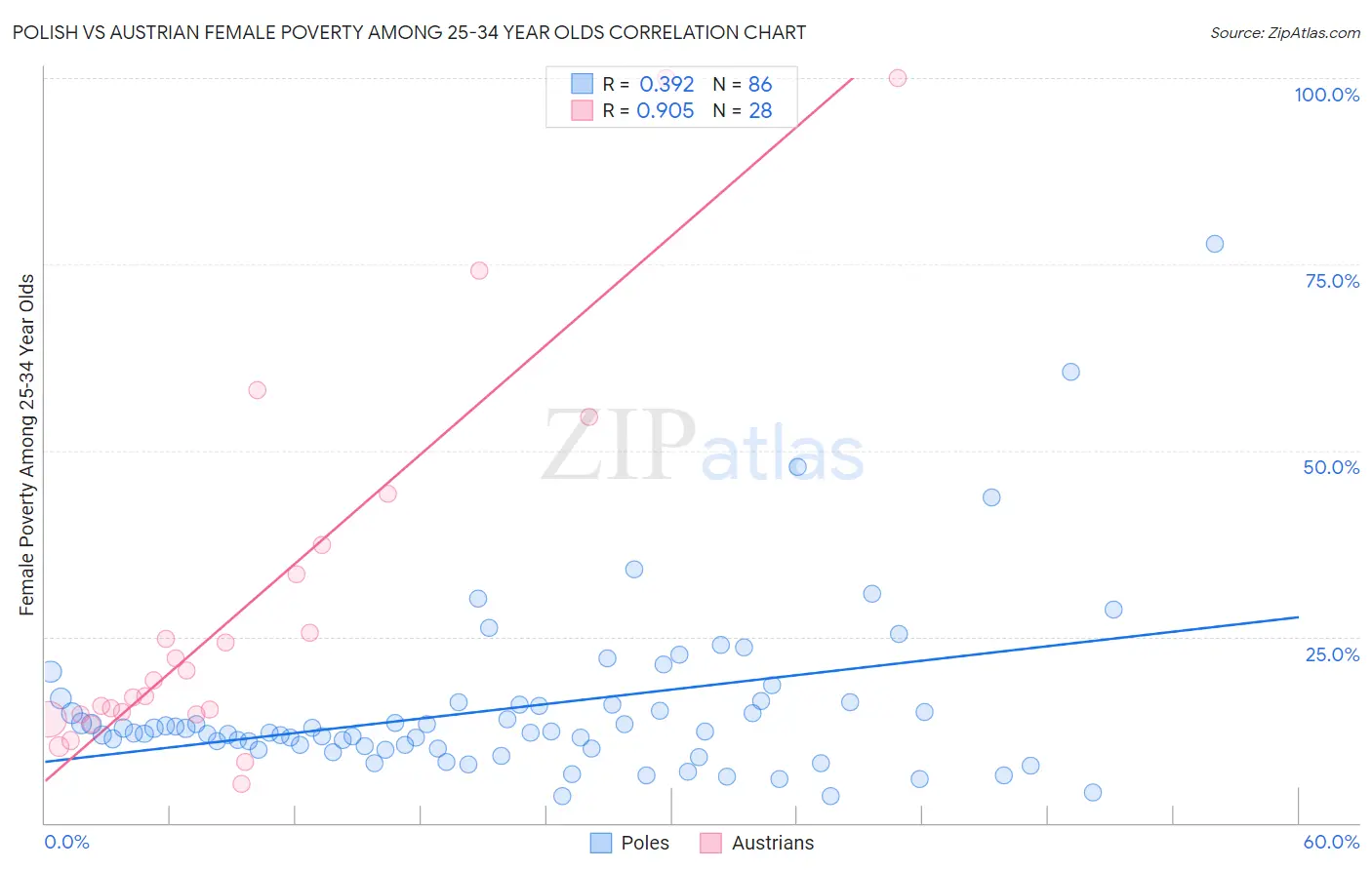 Polish vs Austrian Female Poverty Among 25-34 Year Olds