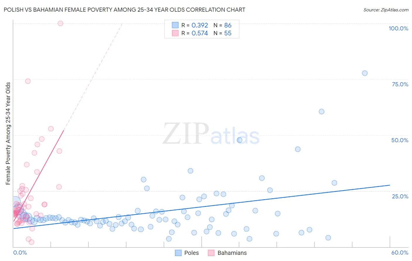 Polish vs Bahamian Female Poverty Among 25-34 Year Olds