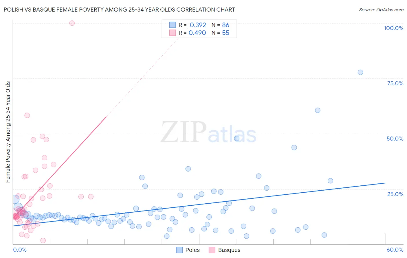 Polish vs Basque Female Poverty Among 25-34 Year Olds