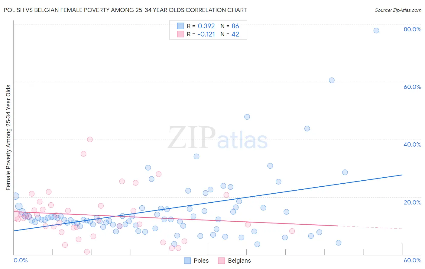 Polish vs Belgian Female Poverty Among 25-34 Year Olds