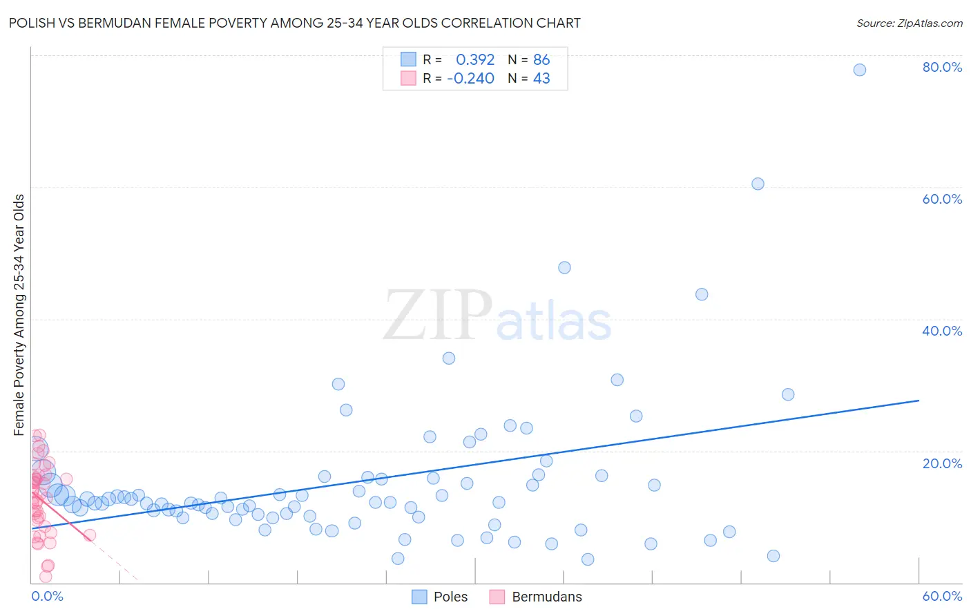 Polish vs Bermudan Female Poverty Among 25-34 Year Olds