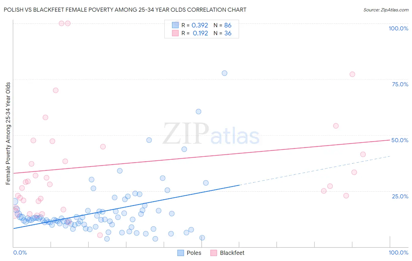 Polish vs Blackfeet Female Poverty Among 25-34 Year Olds