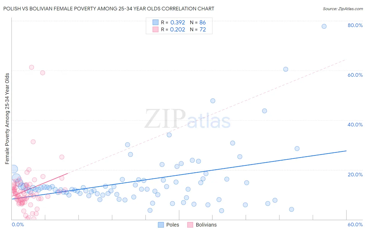 Polish vs Bolivian Female Poverty Among 25-34 Year Olds