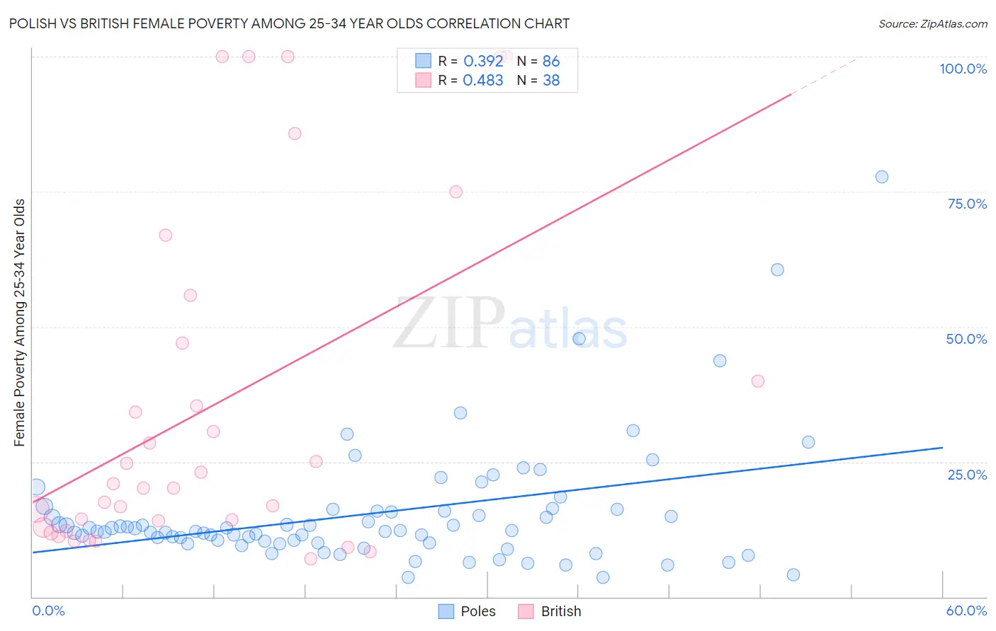 Polish vs British Female Poverty Among 25-34 Year Olds