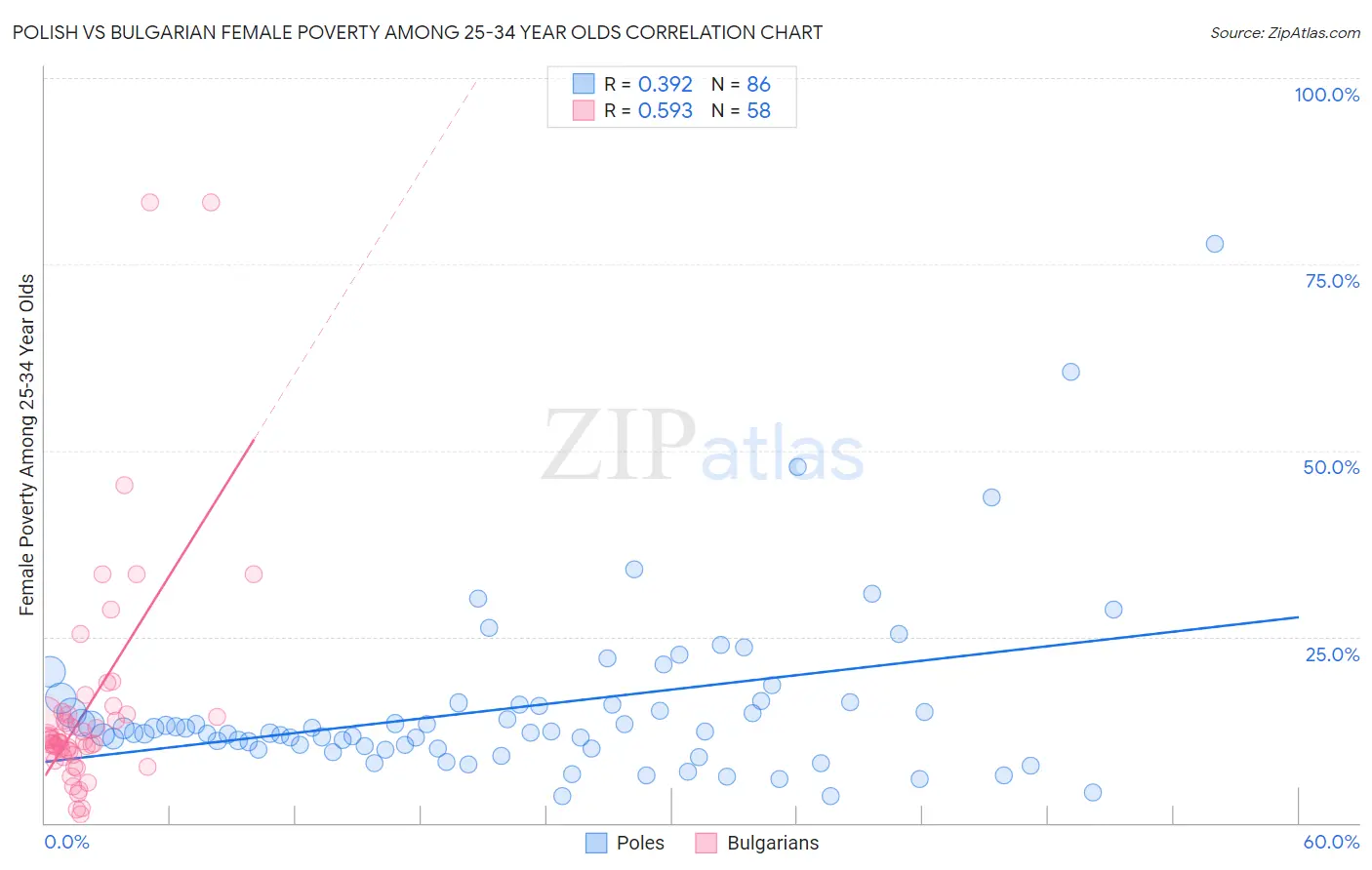 Polish vs Bulgarian Female Poverty Among 25-34 Year Olds