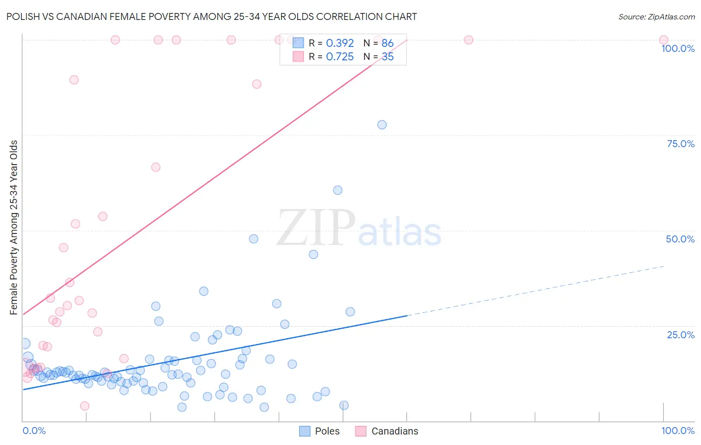 Polish vs Canadian Female Poverty Among 25-34 Year Olds