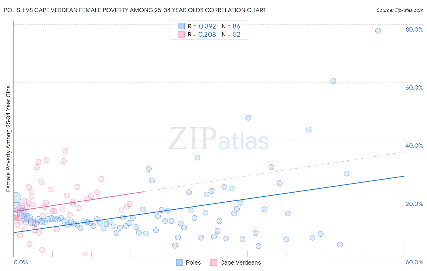 Polish vs Cape Verdean Female Poverty Among 25-34 Year Olds