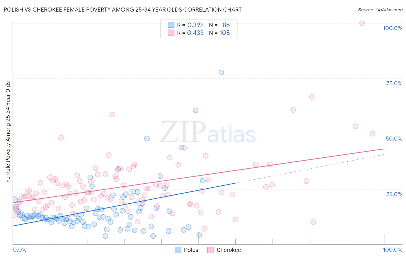 Polish vs Cherokee Female Poverty Among 25-34 Year Olds