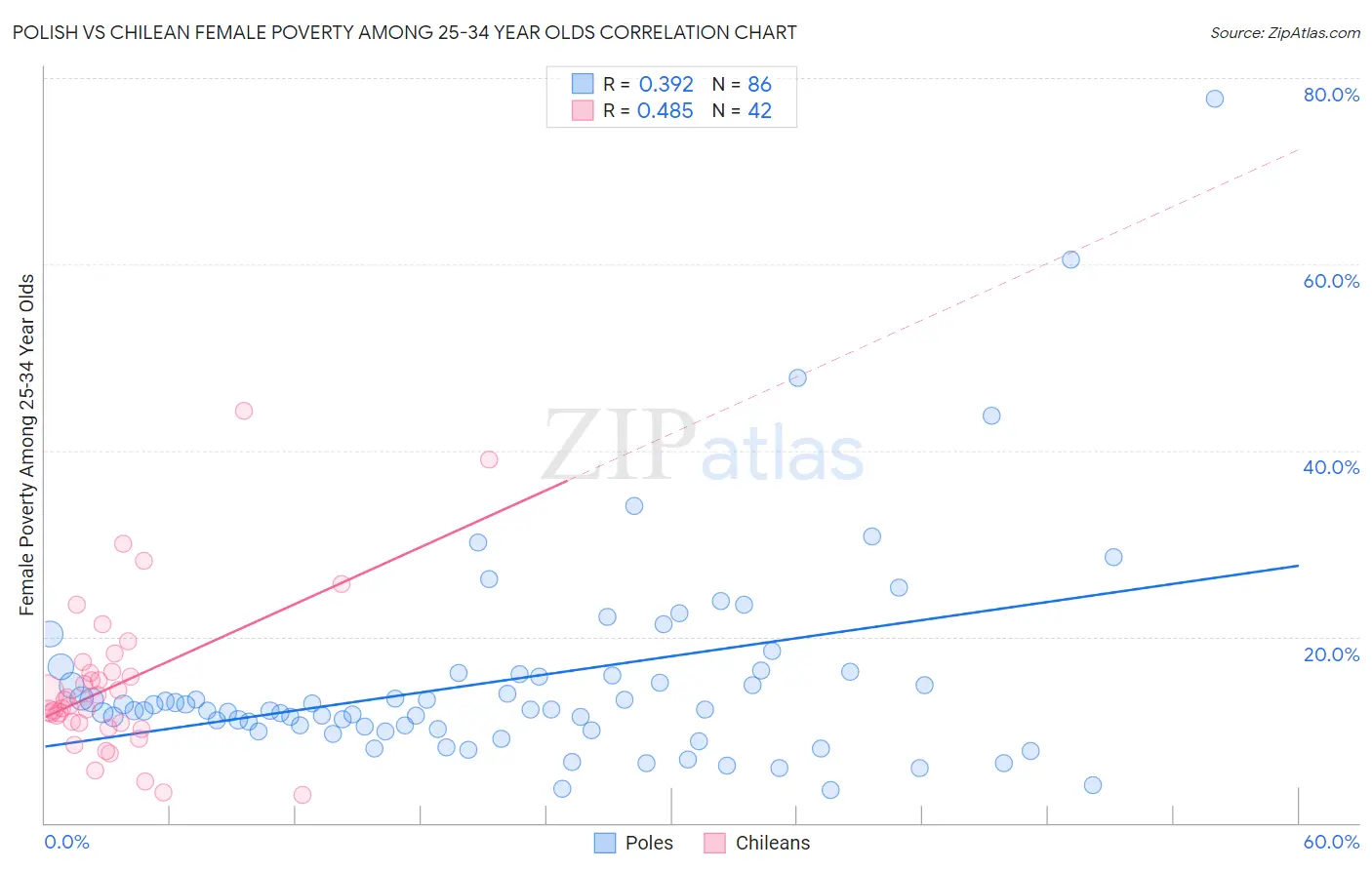 Polish vs Chilean Female Poverty Among 25-34 Year Olds