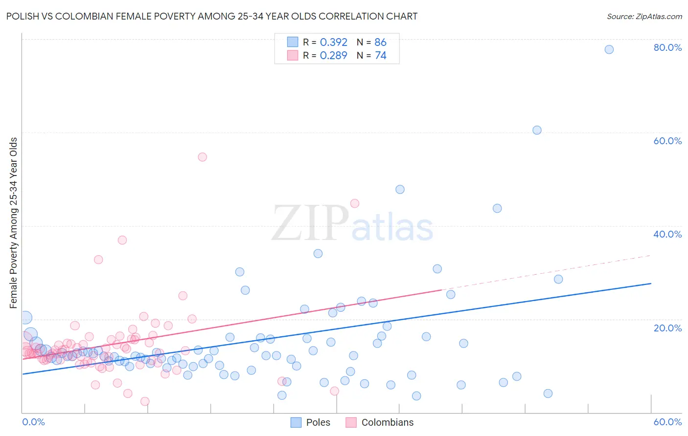 Polish vs Colombian Female Poverty Among 25-34 Year Olds