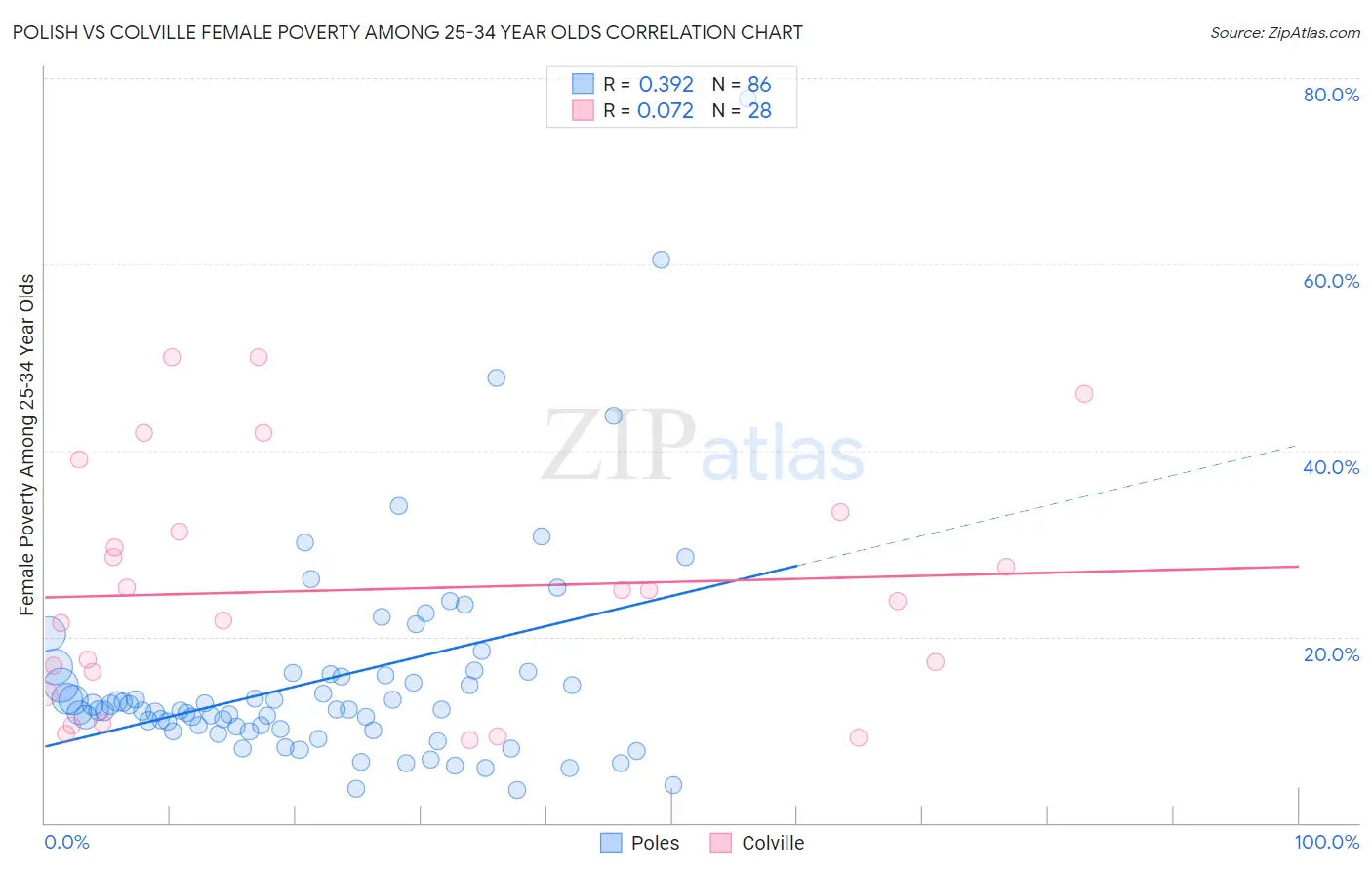 Polish vs Colville Female Poverty Among 25-34 Year Olds