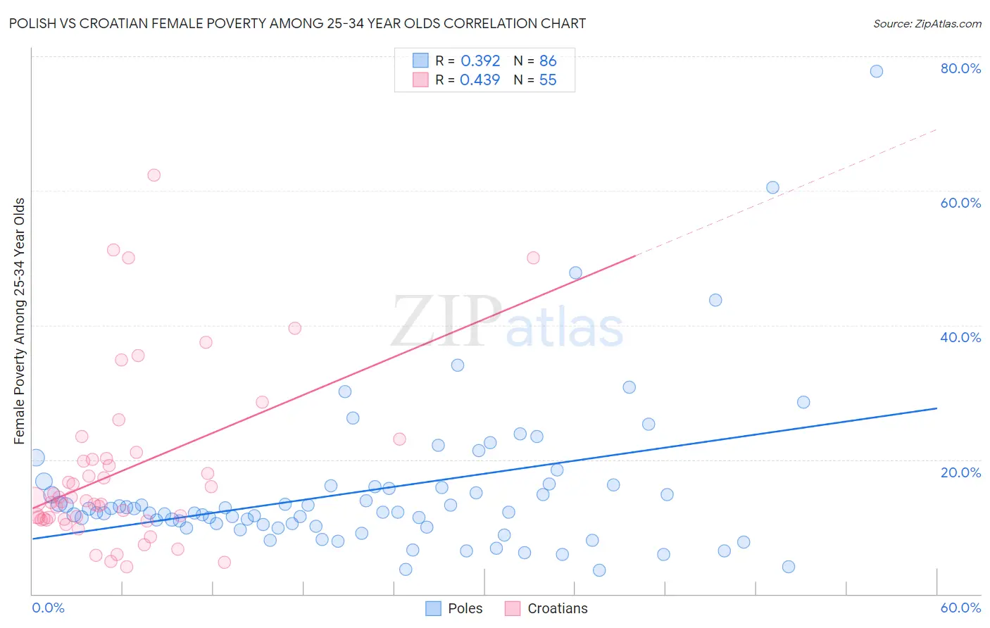 Polish vs Croatian Female Poverty Among 25-34 Year Olds