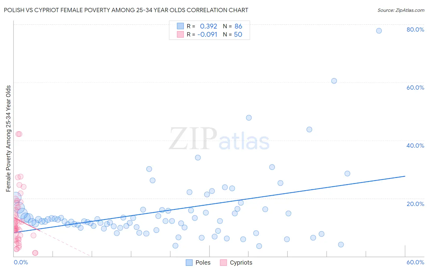 Polish vs Cypriot Female Poverty Among 25-34 Year Olds