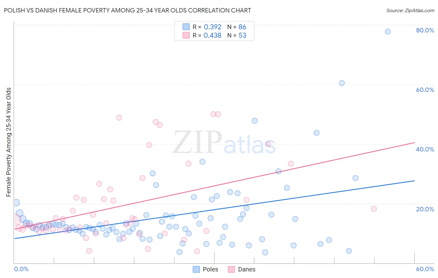 Polish vs Danish Female Poverty Among 25-34 Year Olds