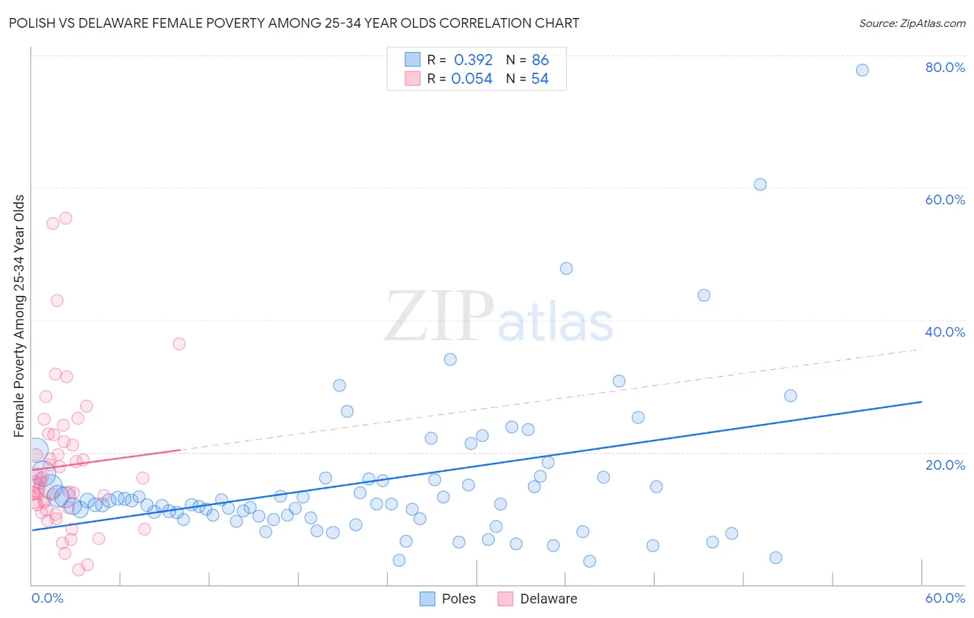 Polish vs Delaware Female Poverty Among 25-34 Year Olds