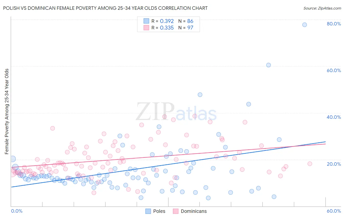 Polish vs Dominican Female Poverty Among 25-34 Year Olds