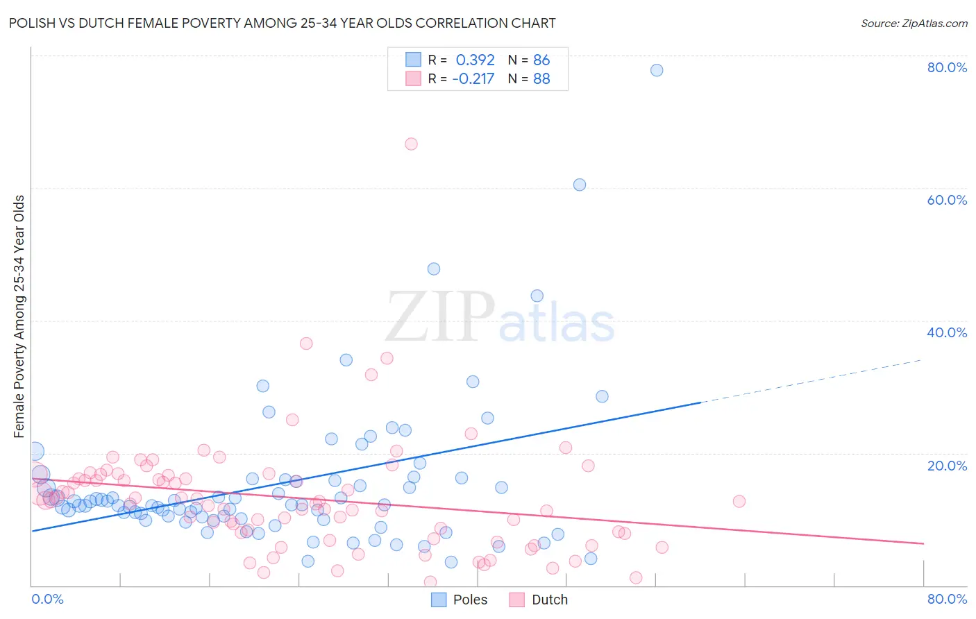 Polish vs Dutch Female Poverty Among 25-34 Year Olds