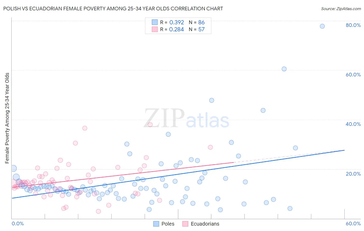 Polish vs Ecuadorian Female Poverty Among 25-34 Year Olds
