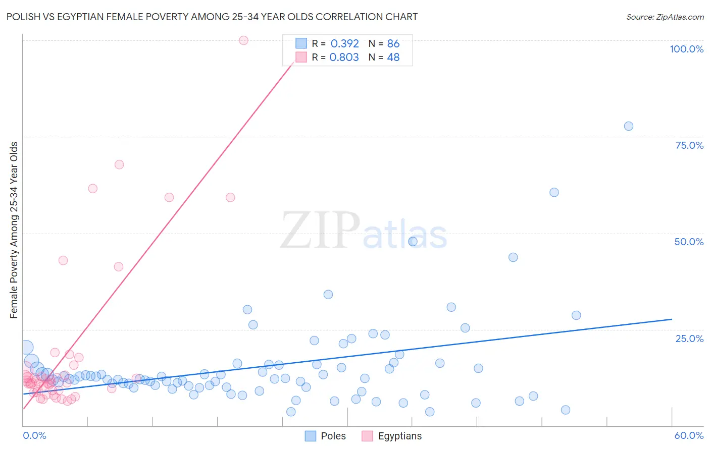 Polish vs Egyptian Female Poverty Among 25-34 Year Olds