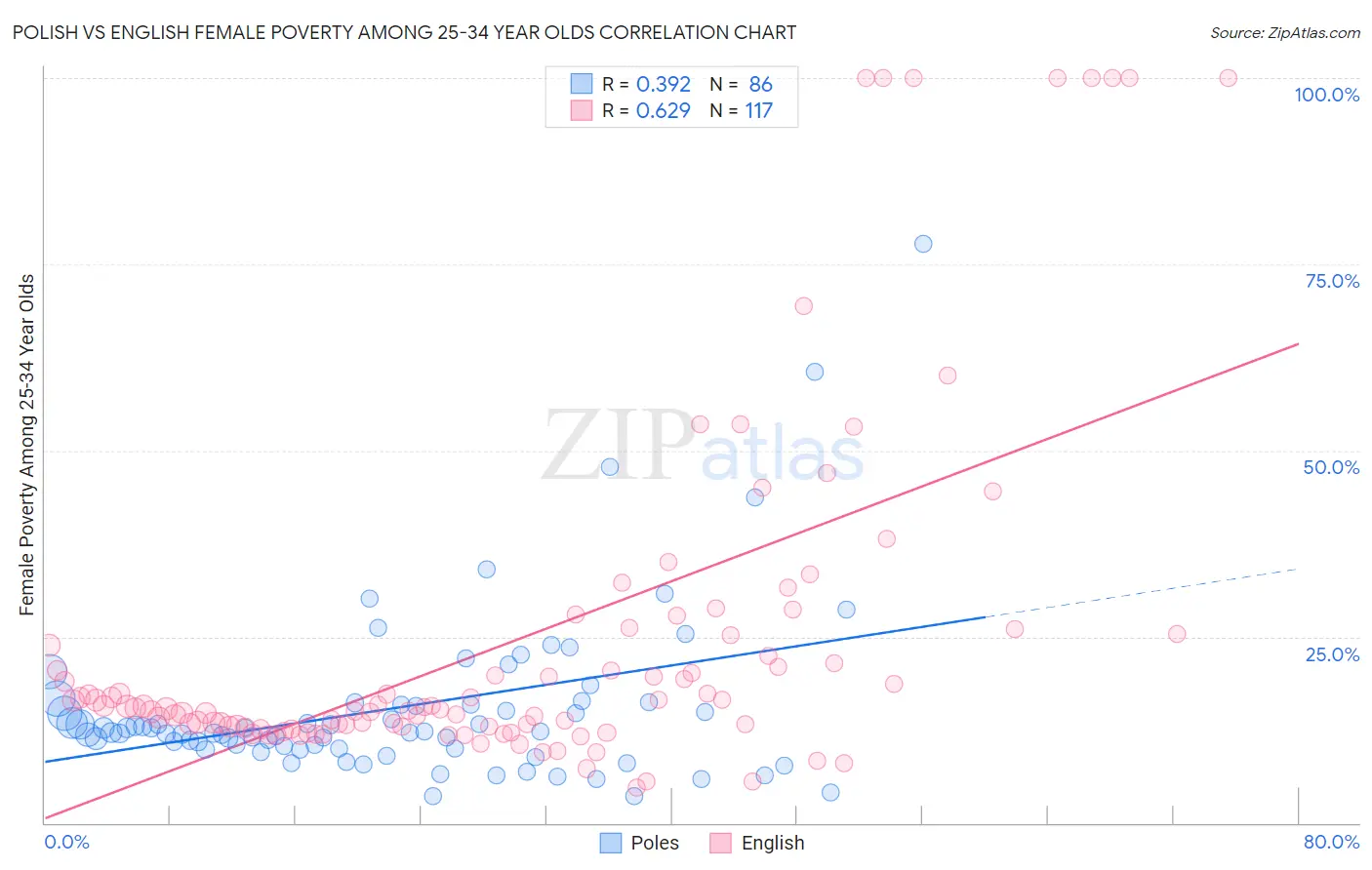 Polish vs English Female Poverty Among 25-34 Year Olds